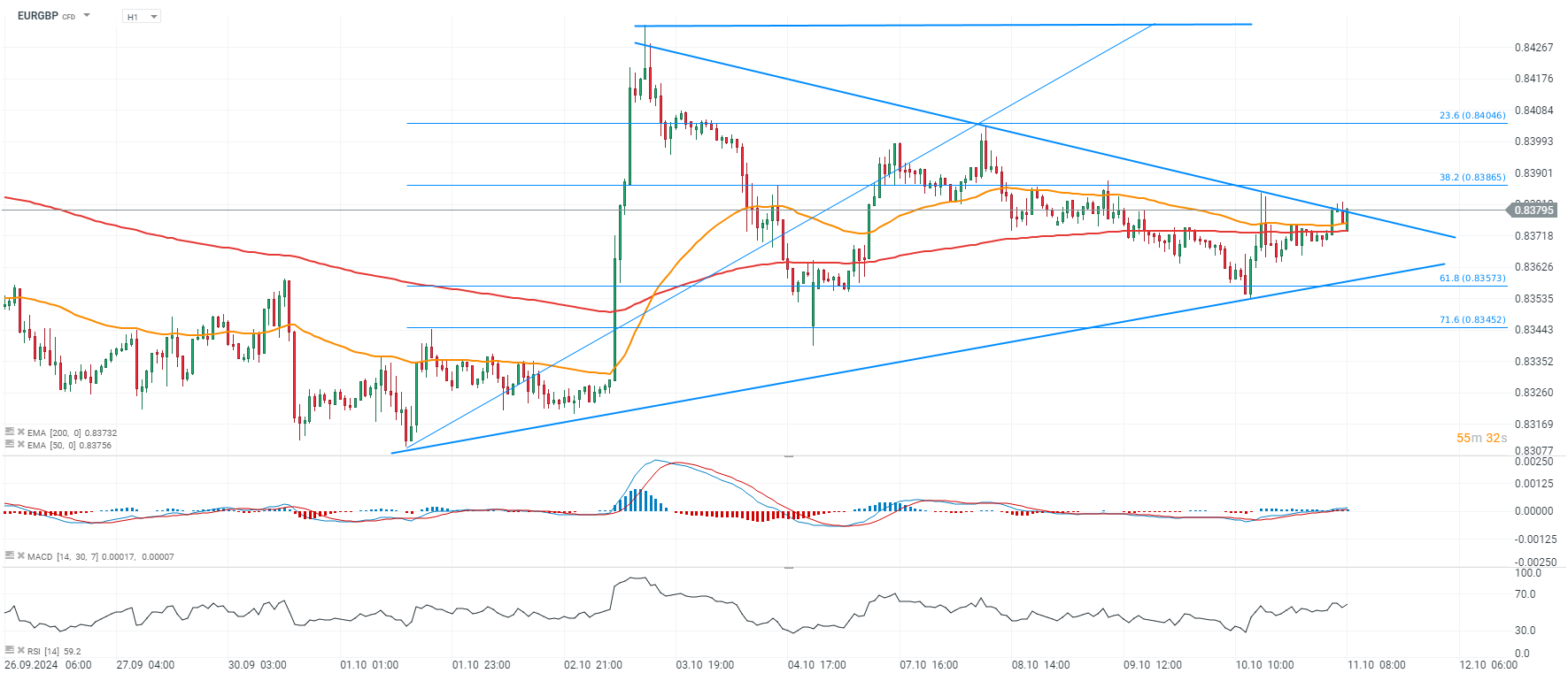 EURGBP Prognose im Stundenchart